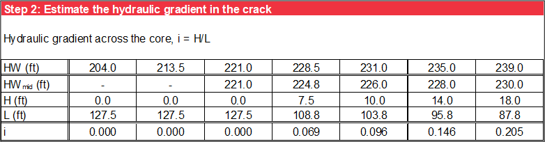 Step 3 of Probability Tables worksheet: Average hydraulic gradient for vertical cracks.